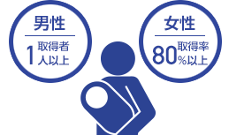 男性取得者1人以上／女性取得率80%以上